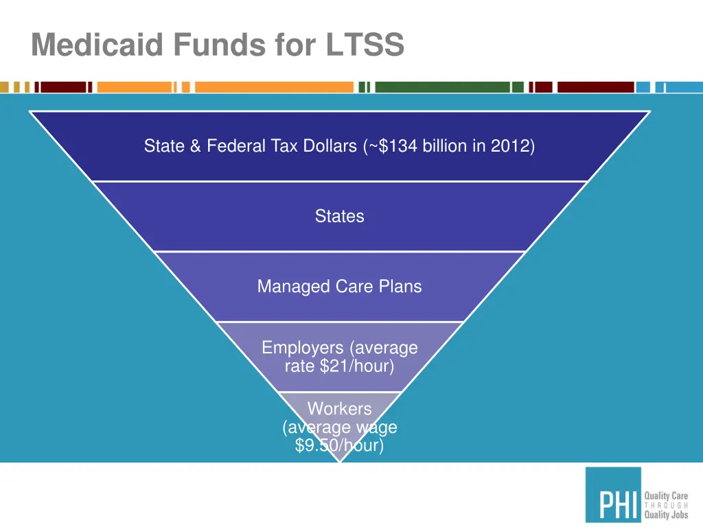 medicaid funds for ltss