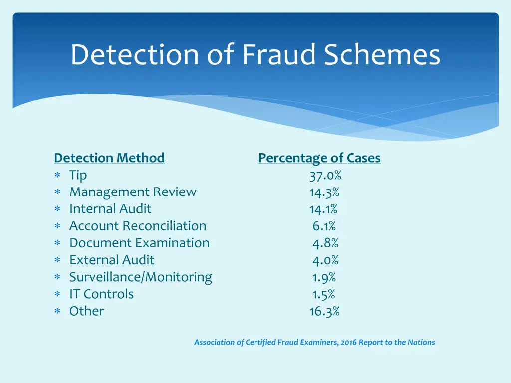 detection of fraud schemes