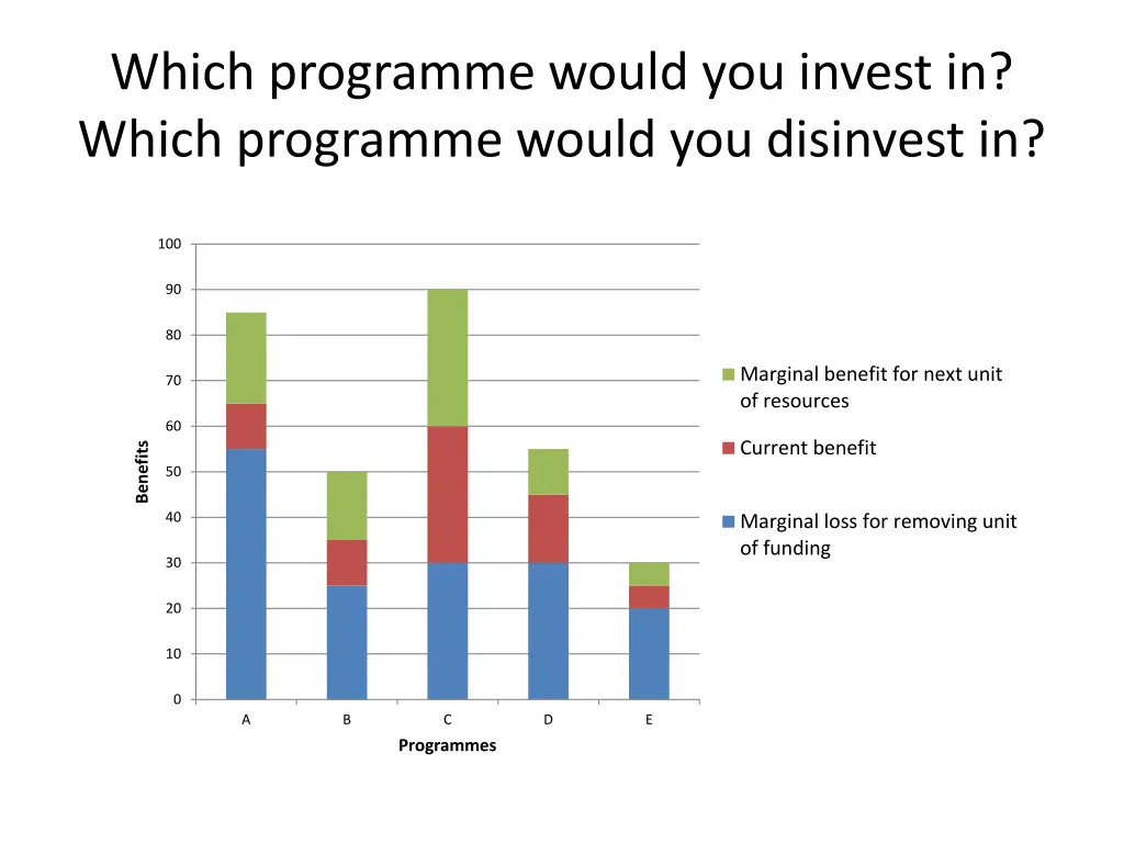 which programme would you invest in which