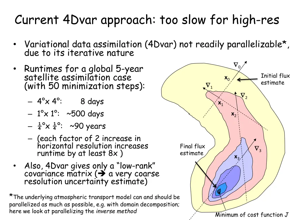 current 4dvar approach too slow for high res