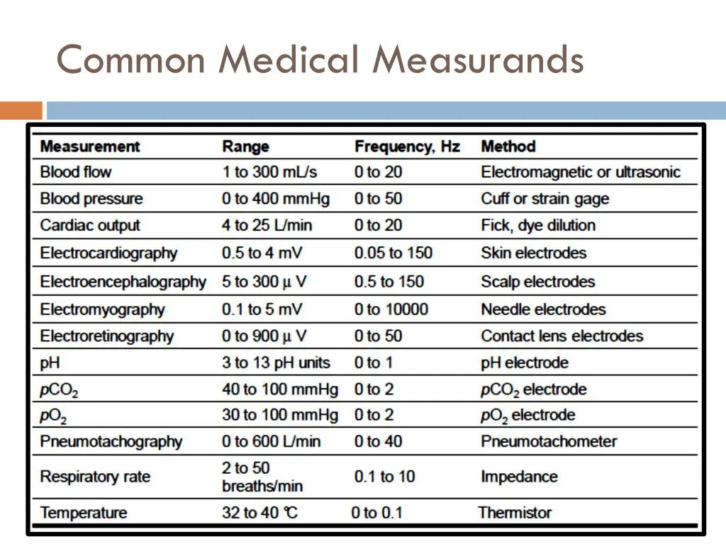 common medical measurands