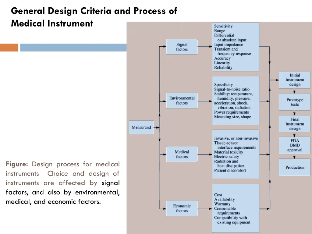 general design criteria and process of medical