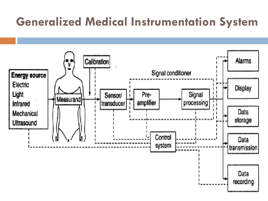 generalized medical instrumentation system 1