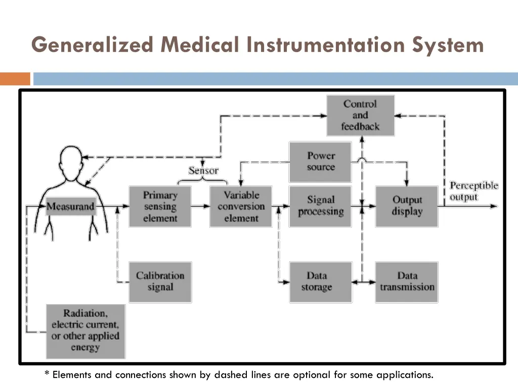 generalized medical instrumentation system