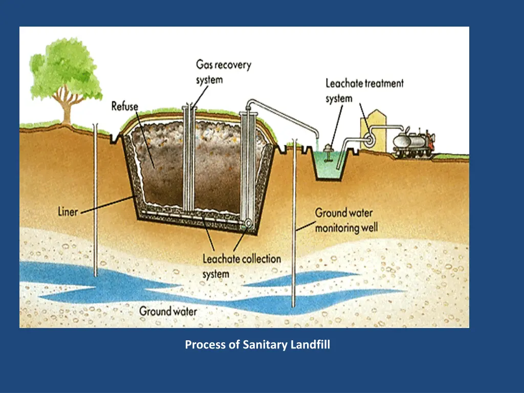 process of sanitary landfill