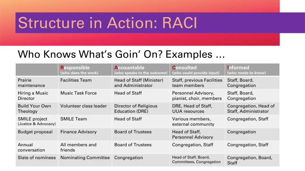 structure in action raci
