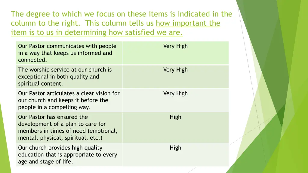 the degree to which we focus on these items