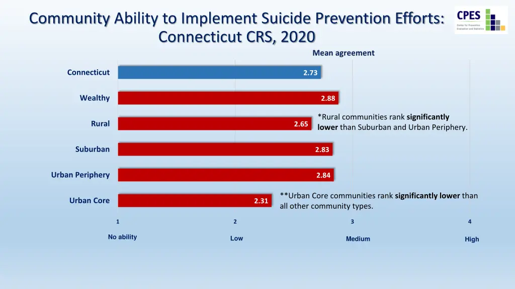 community ability to implement suicide prevention