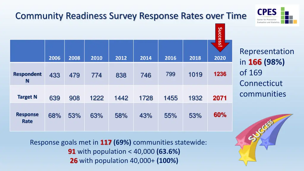 community readiness survey response rates over