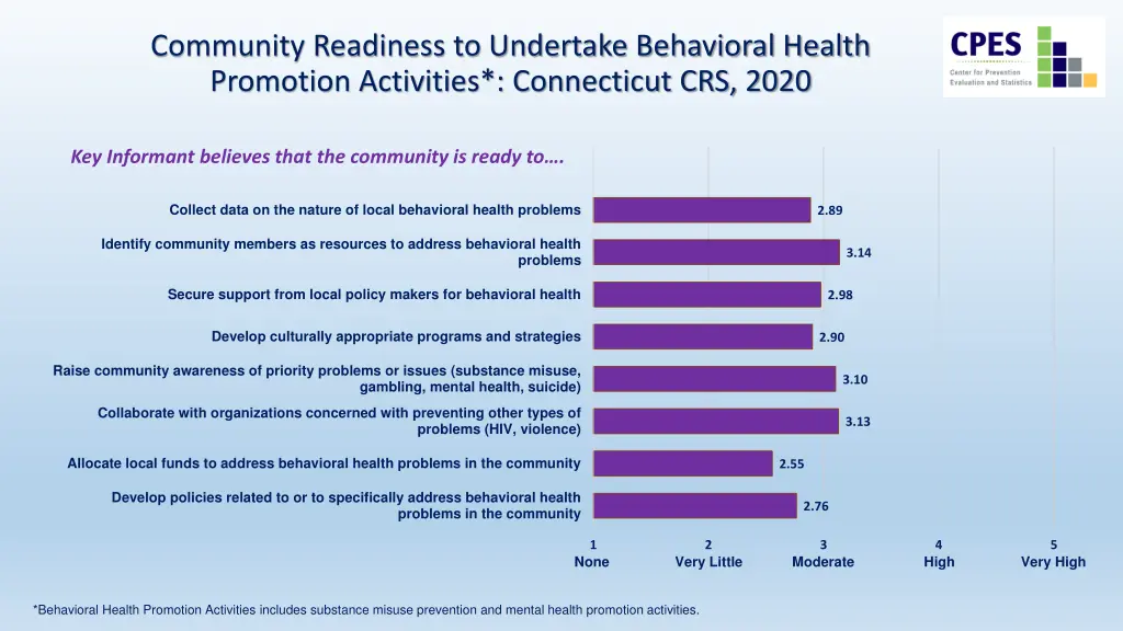 community readiness to undertake behavioral