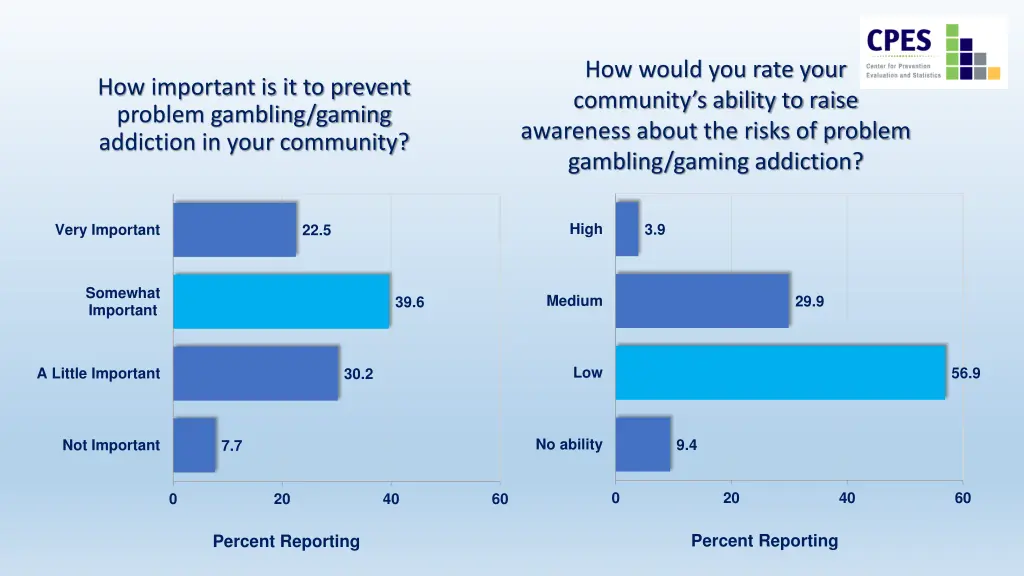 how would you rate your community s ability