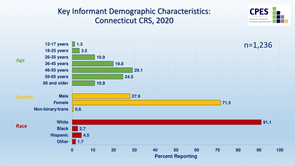 key informant demographic characteristics