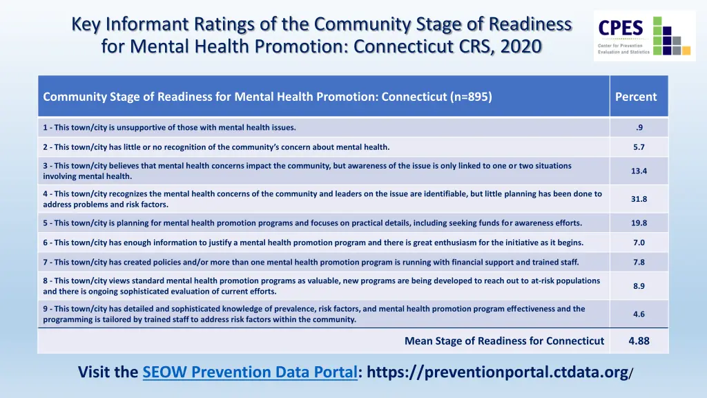 key informant ratings of the community stage 1