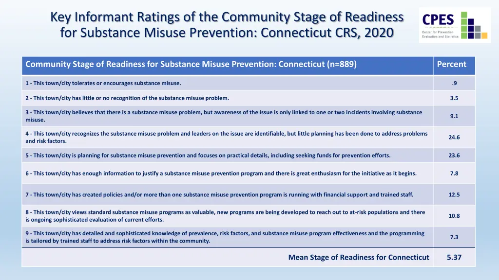 key informant ratings of the community stage