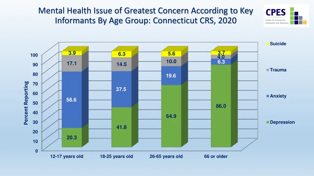 mental health issue of greatest concern according