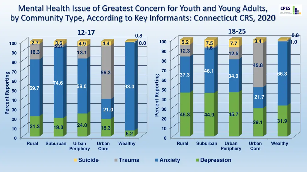 mental health issue of greatest concern for youth