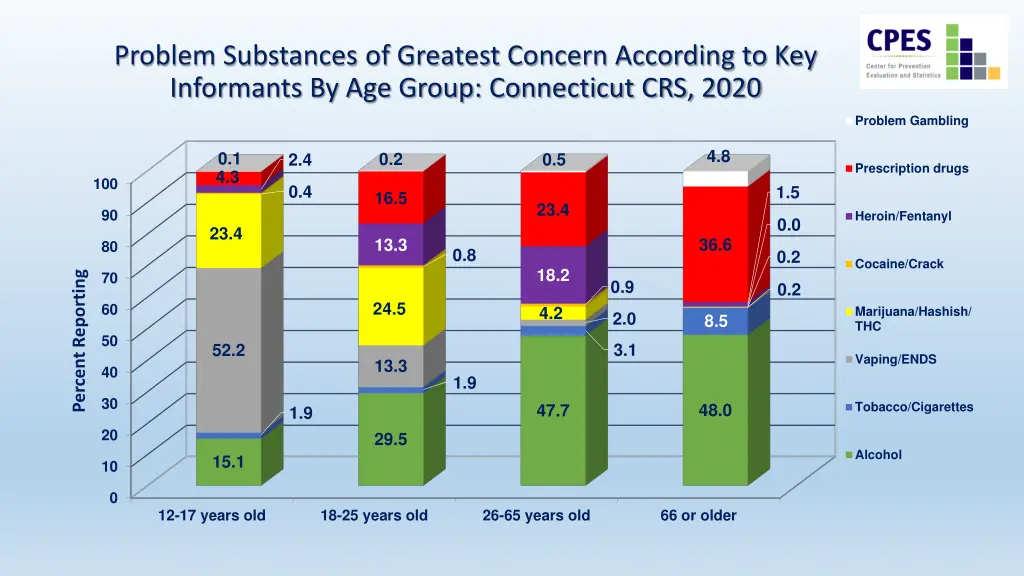 problem substances of greatest concern according