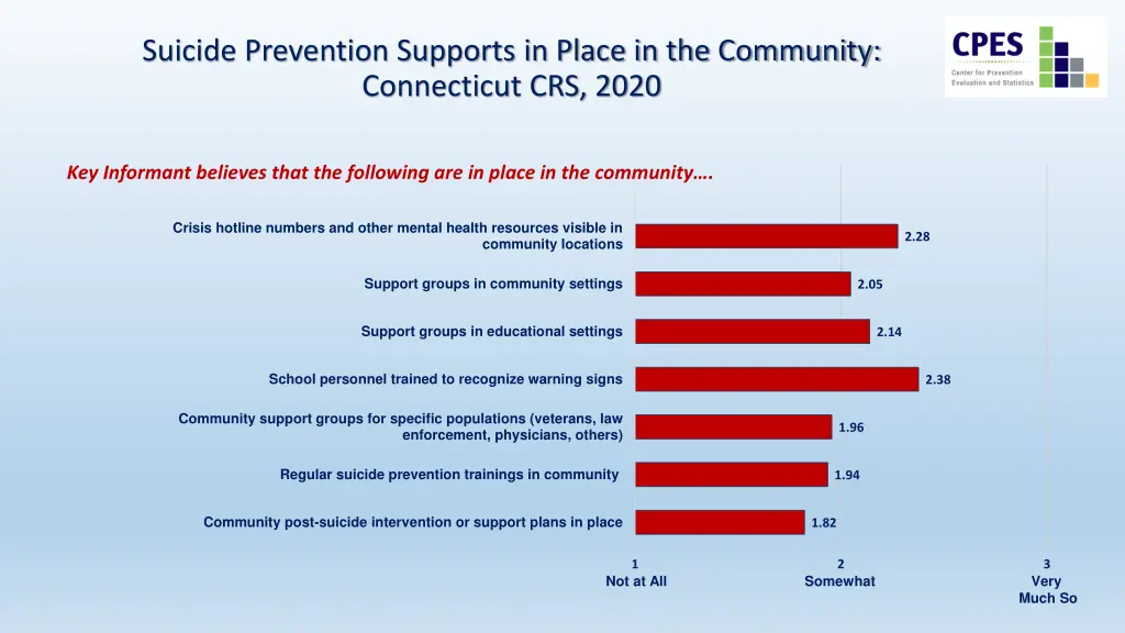 suicide prevention supports in place