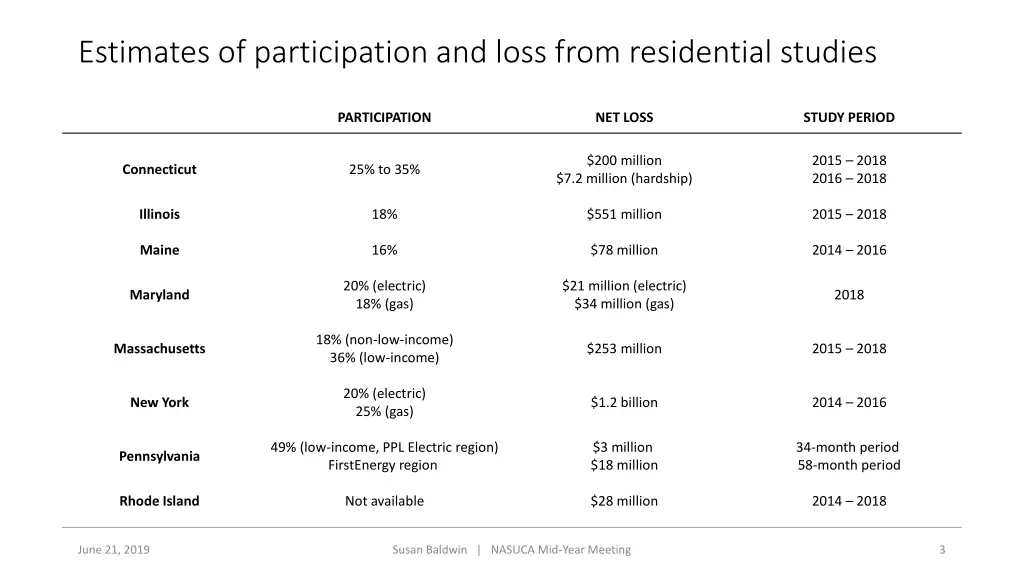 estimates of participation and loss from