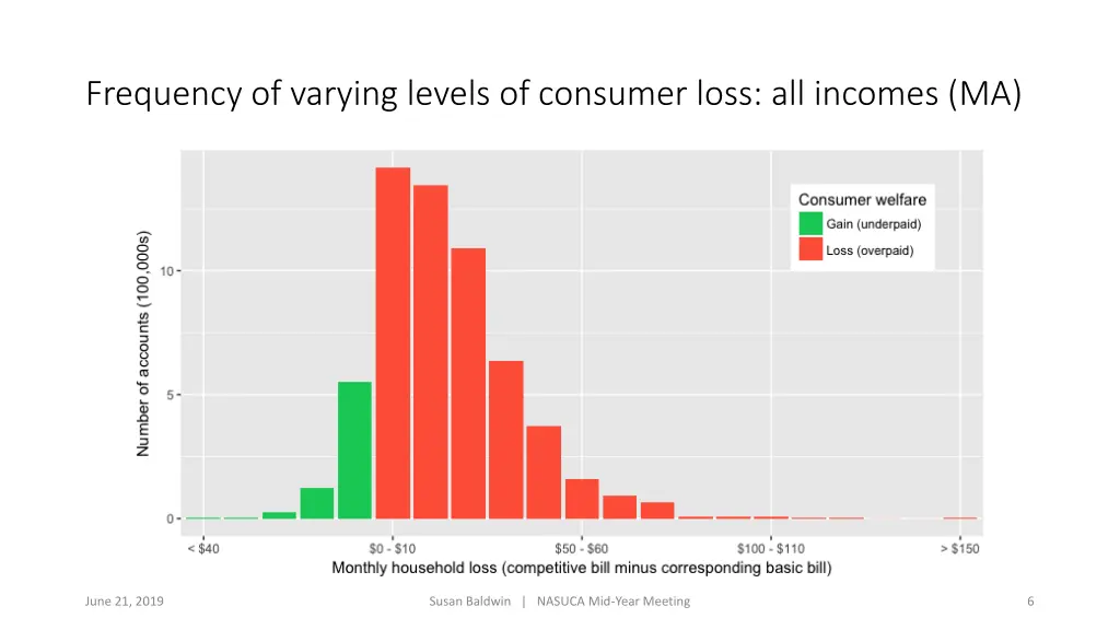 frequency of varying levels of consumer loss