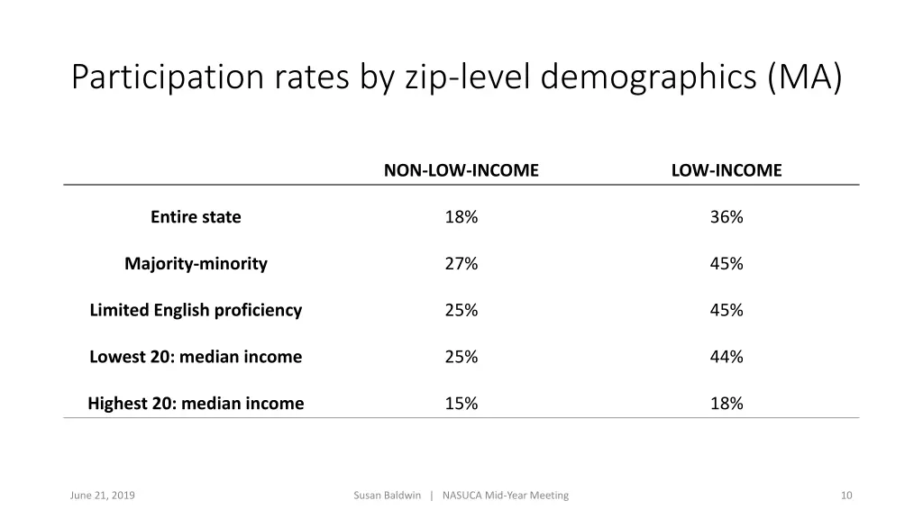 participation rates by zip level demographics ma