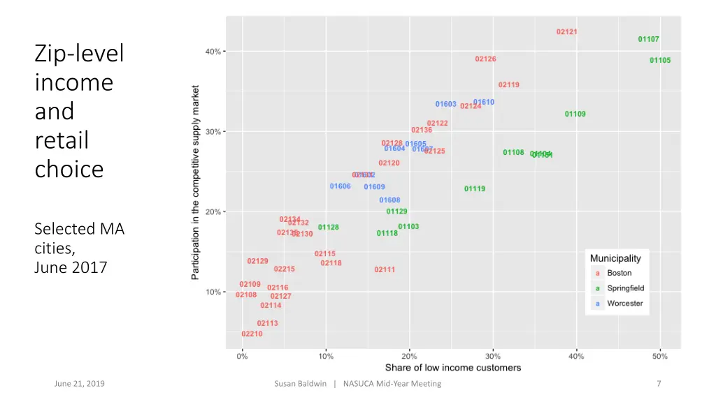 zip level income and retail choice