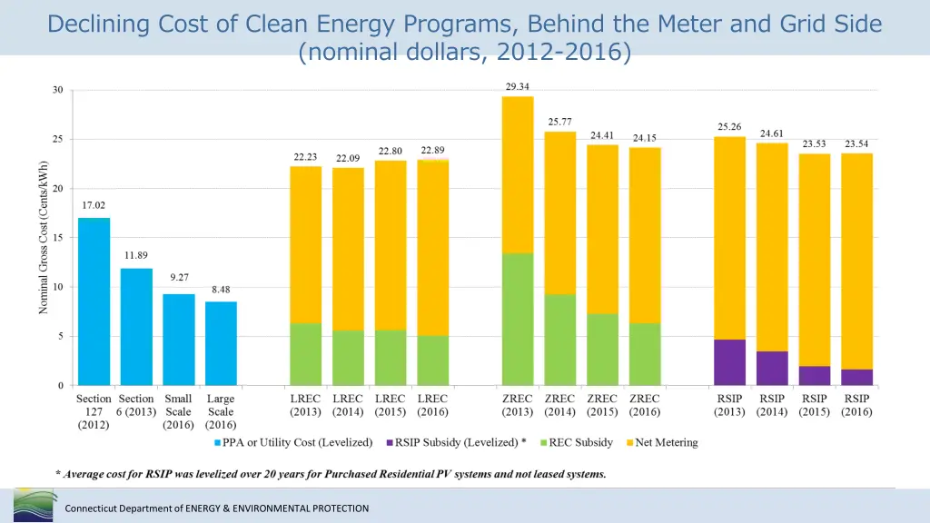 declining cost of clean energy programs behind