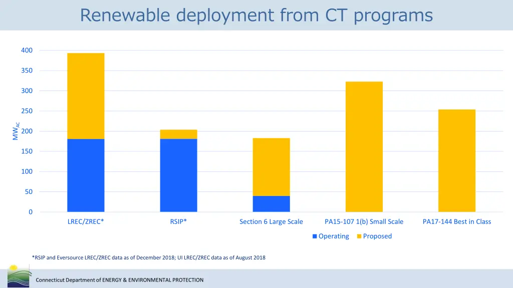renewable deployment from ct programs