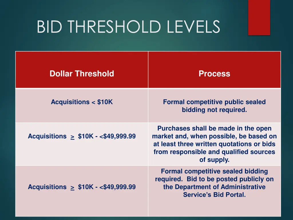 bid threshold levels