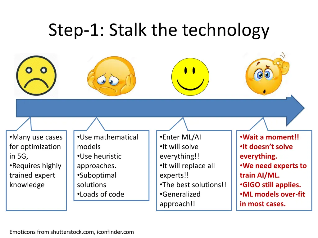 step 1 stalk the technology