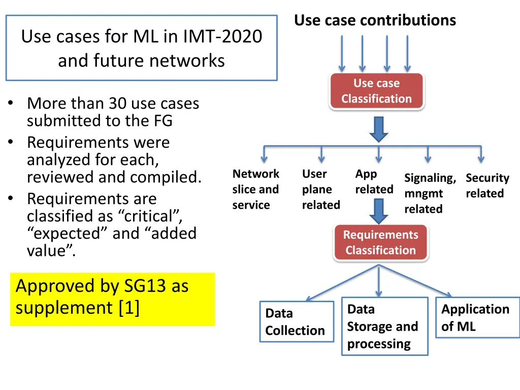 use case contributions