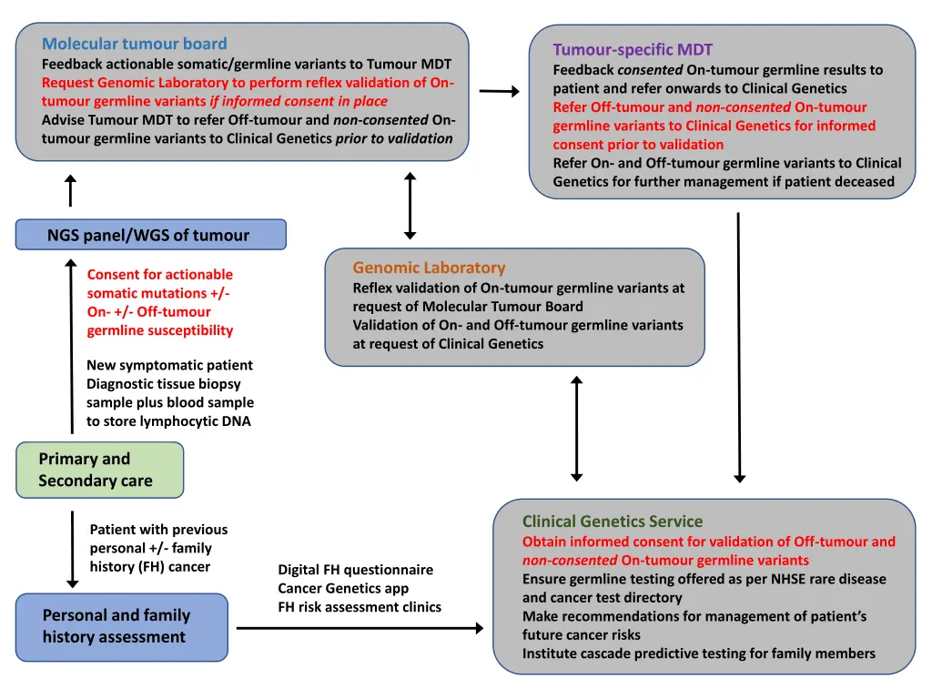 molecular tumour board feedback actionable