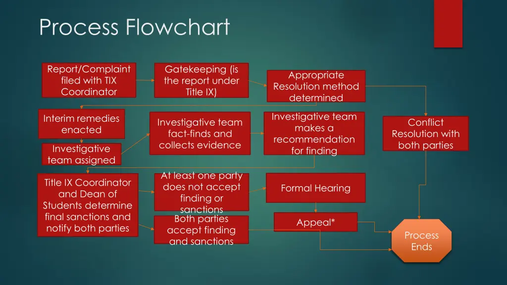 process flowchart