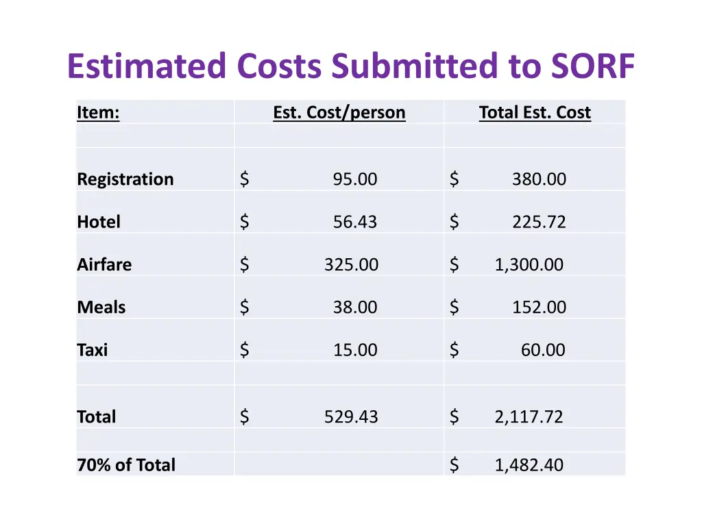 estimated costs submitted to sorf