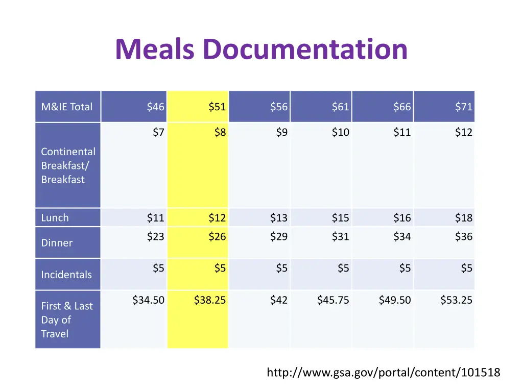 meals documentation