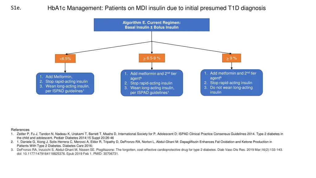 hba1c management patients on mdi insulin