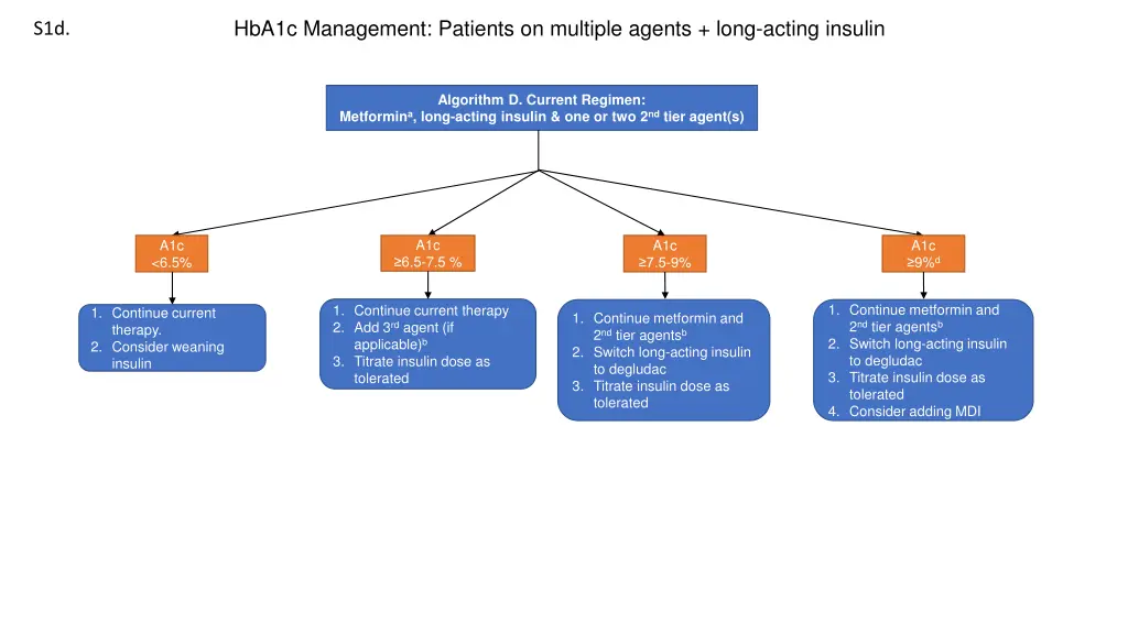 hba1c management patients on multiple agents long