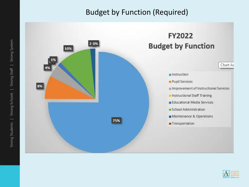 budget by function required 1