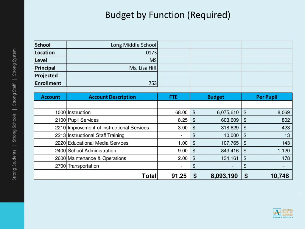 budget by function required