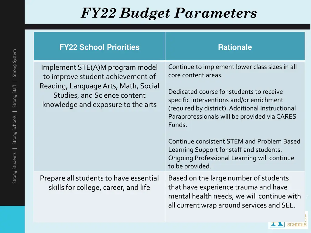 fy22 budget parameters
