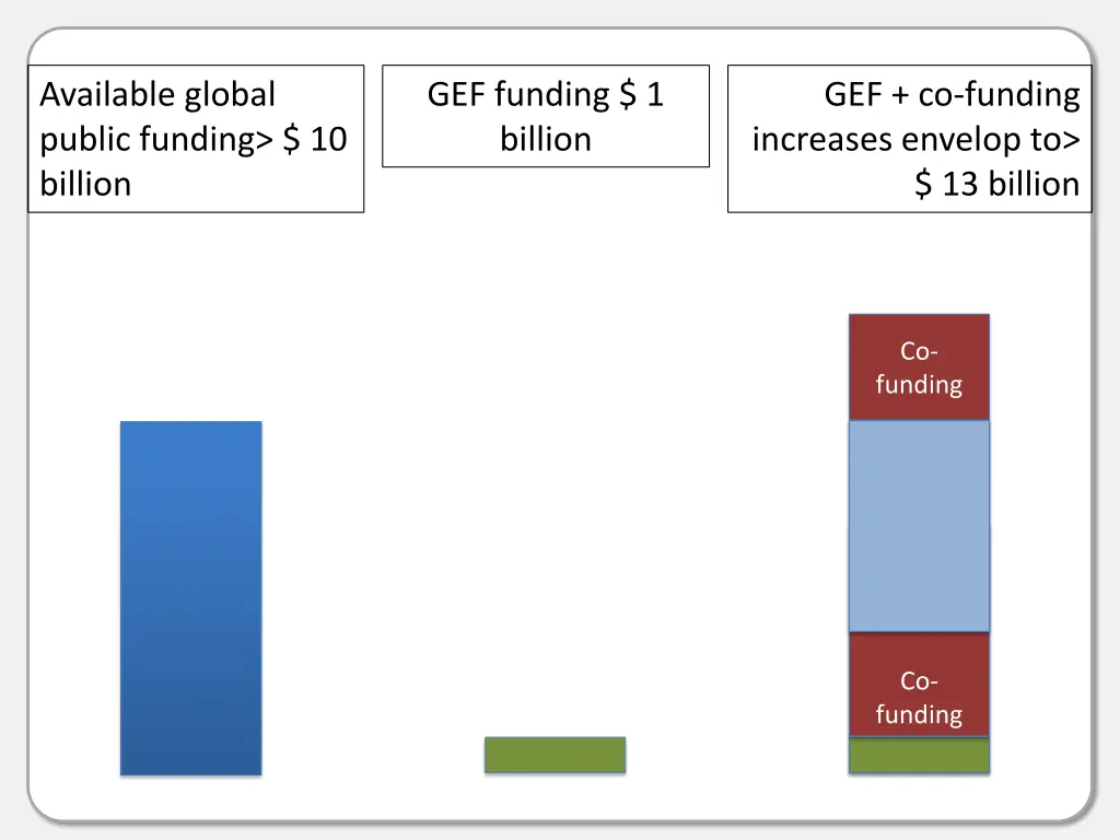 available global public funding 10 billion 1