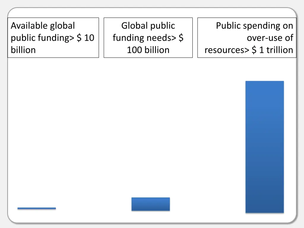 available global public funding 10 billion
