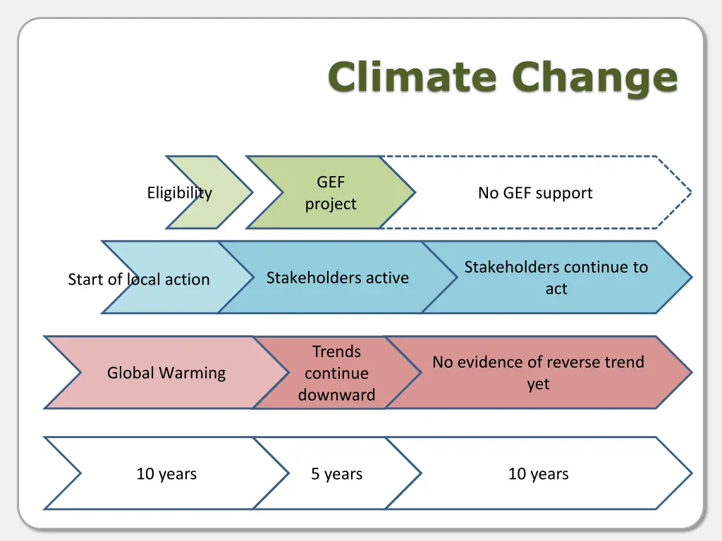 climate change