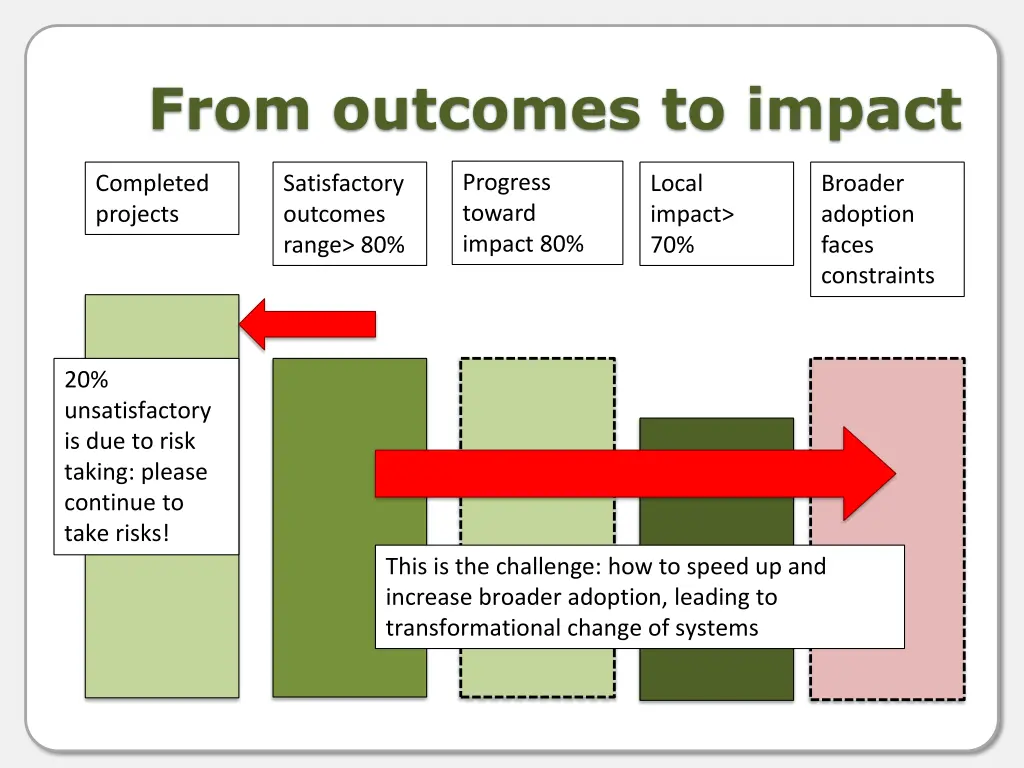 from outcomes to impact