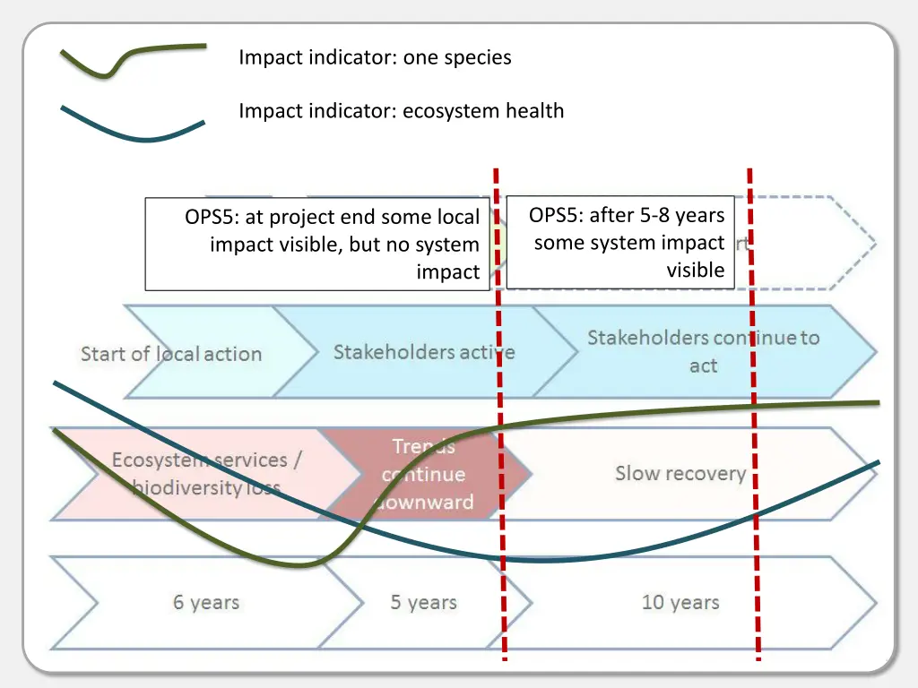 impact indicator one species