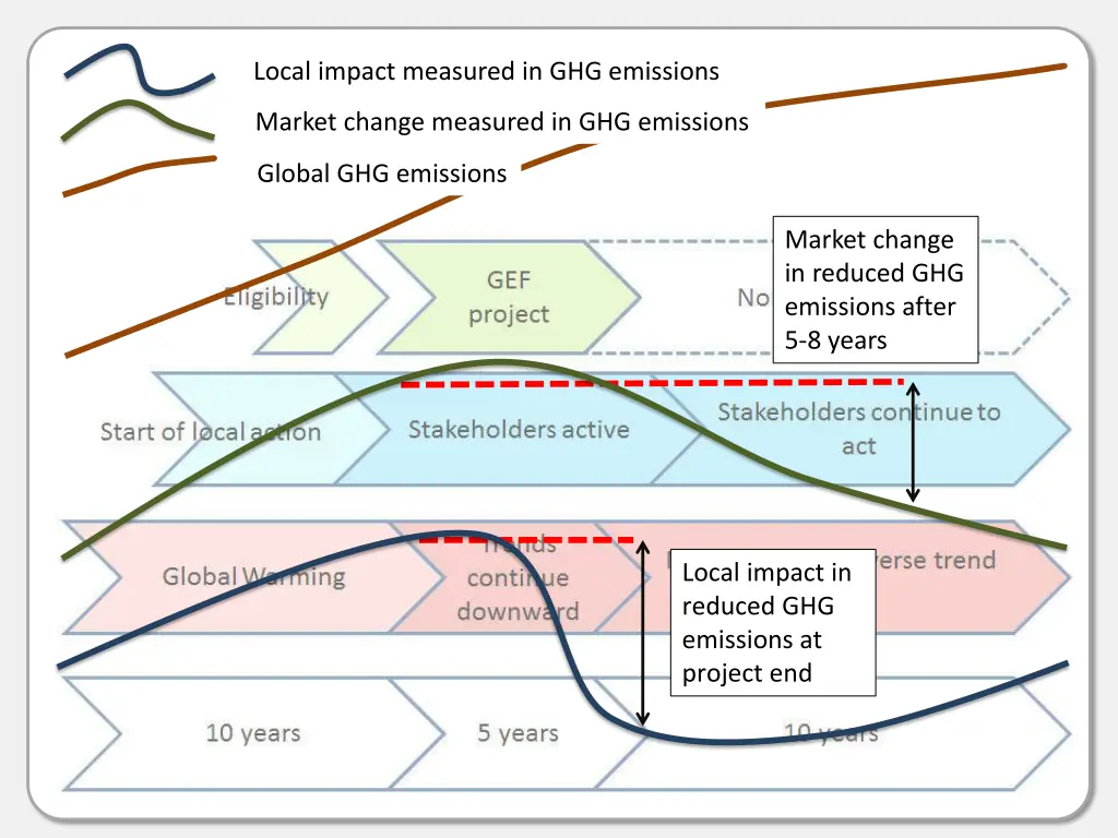 local impact measured in ghg emissions