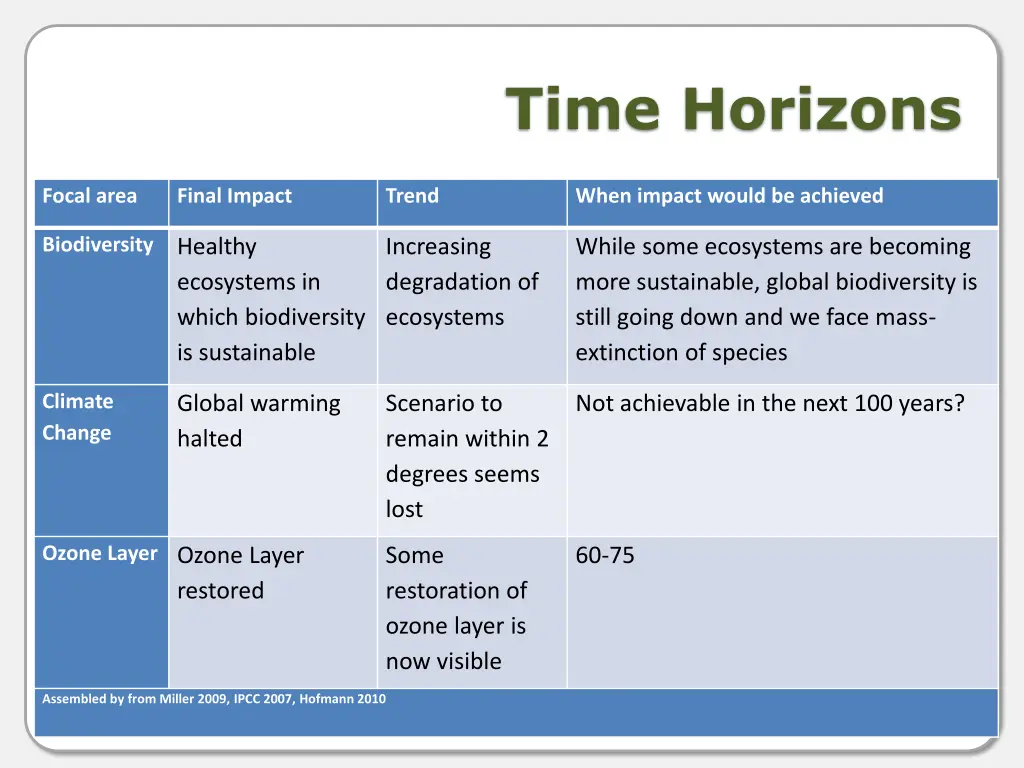 time horizons