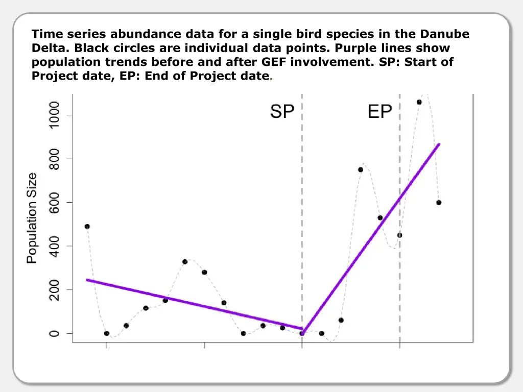 time series abundance data for a single bird