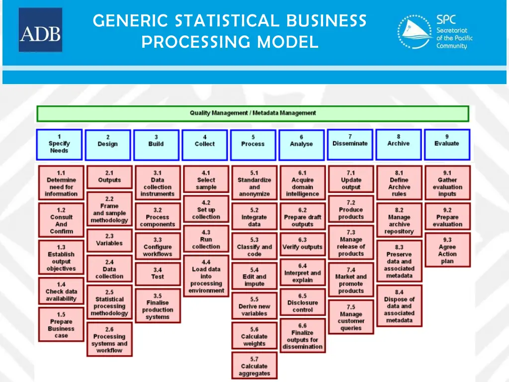 generic statistical business processing model