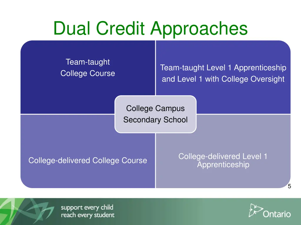 dual credit approaches